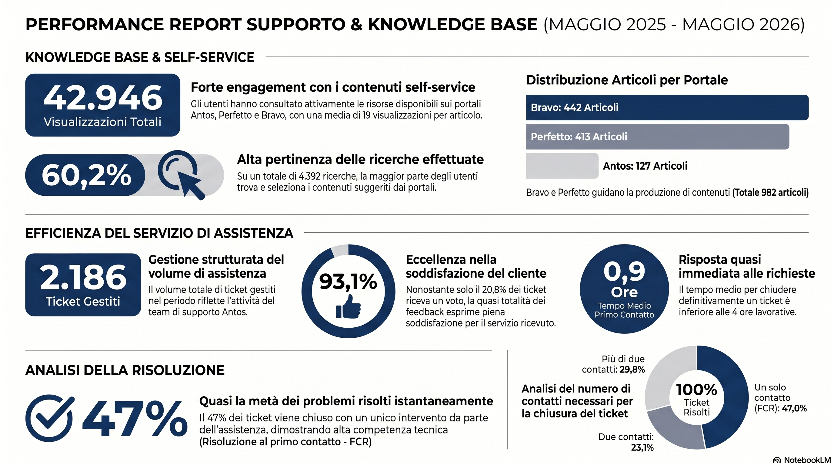 Report_Performance_Supporto_Knowledge_Base_Antos_Srl_01.png